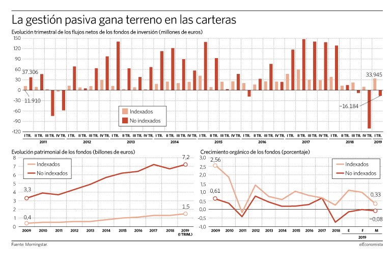 La gestion pasiva gana terreno en las carteras