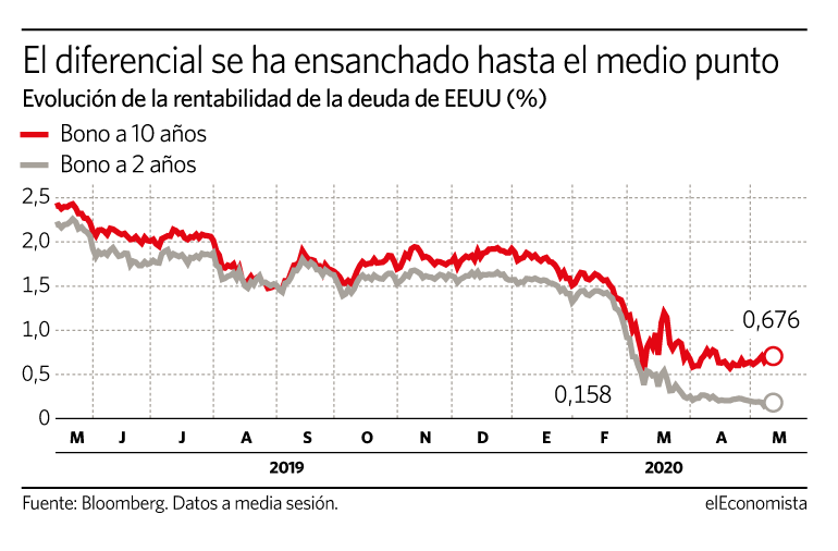 Grafico Bonos USA