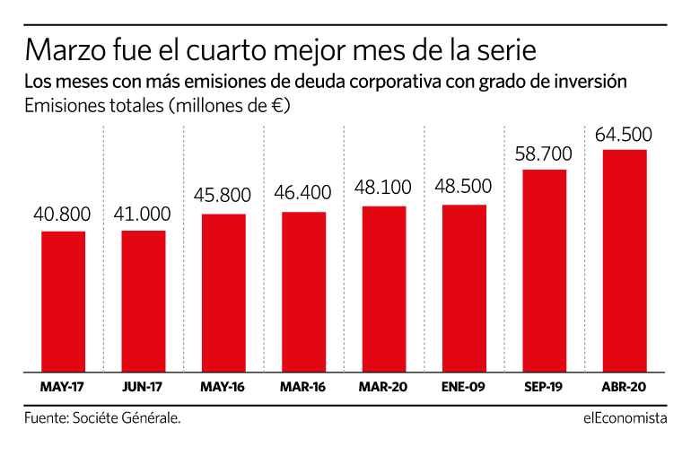 Los meses con más emisiones de deuda con grado de inversión en euros