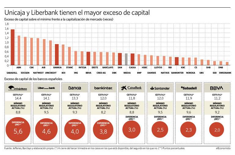 Exceso de capital de la banca europea frente a su capitalización