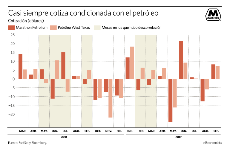 Fuerte correlación de Marathon Petroleum con el crudo en los últimos meses