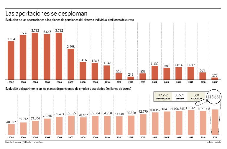 Aportaciones planes de pensiones del sistema individual