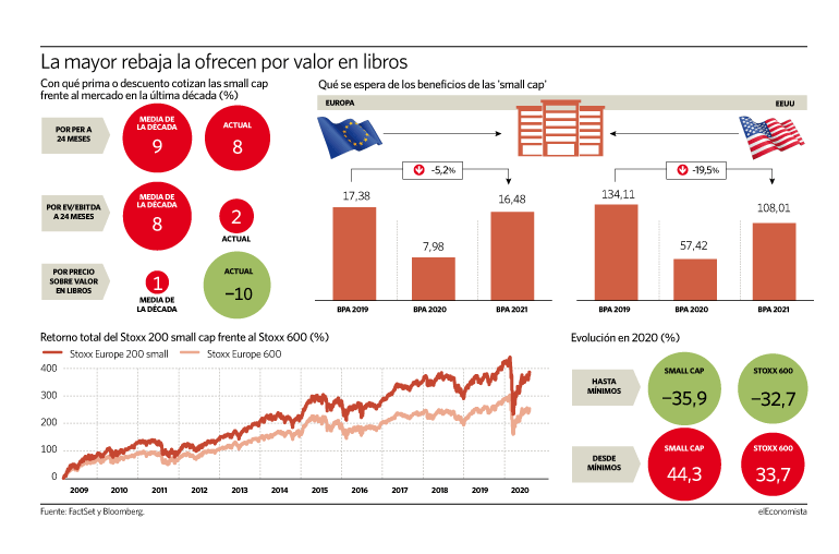 Cómo cotizan las <i>small cap</i> frente a las grandes