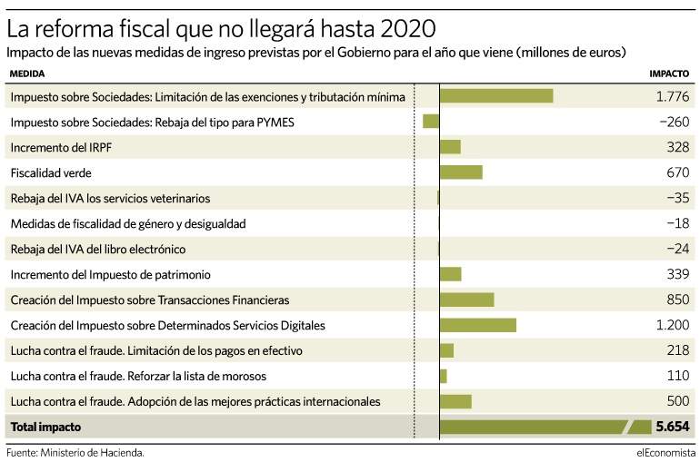 Reforma Fiscal