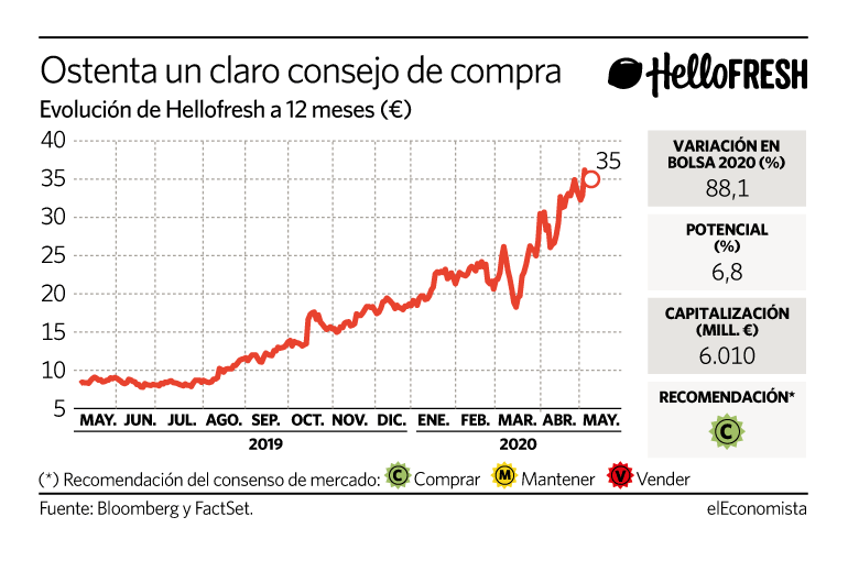 Suma un 88% en el ejercicio