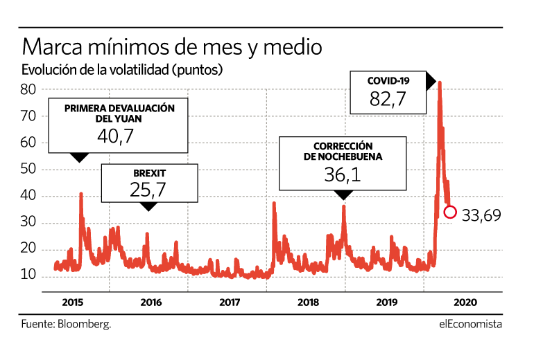 Grafico volatilidad