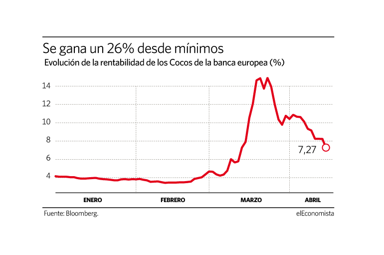 Evolución de la rentabilidad de los Cocos de la banca