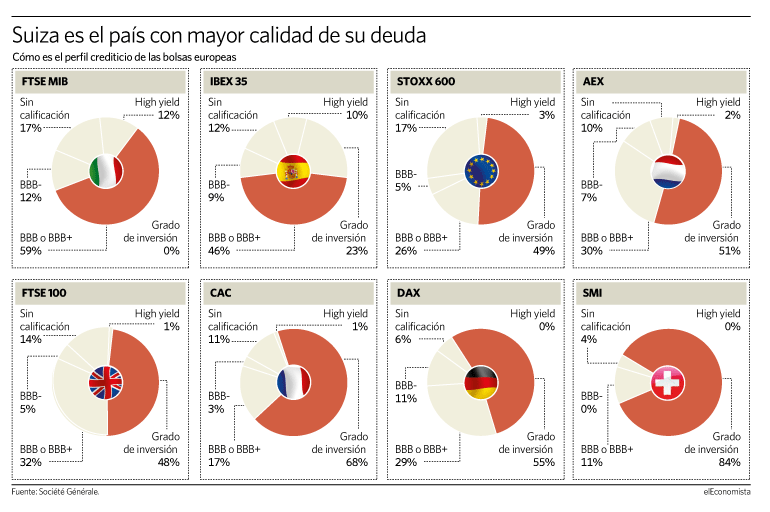 Cómo es la calidad crediticia de cada bolsa europea
