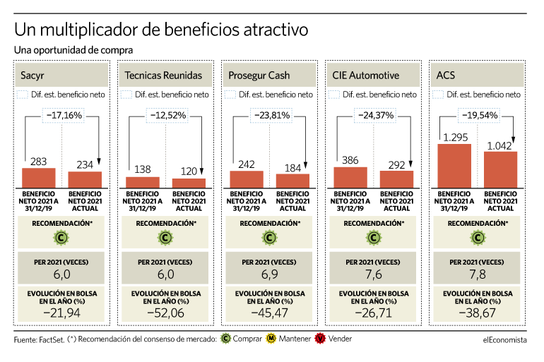 Un multiplicador de beneficios atractivo