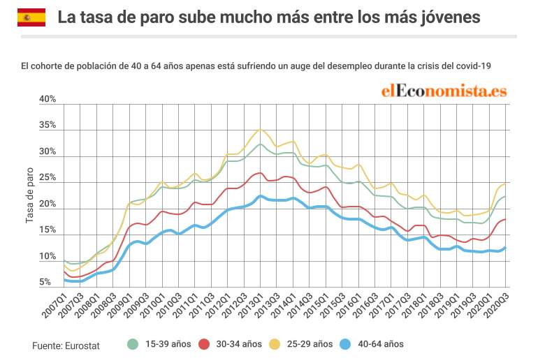 Los mayores de 40 años apenas han sufrido un leve auge del desempleo durante la crisis