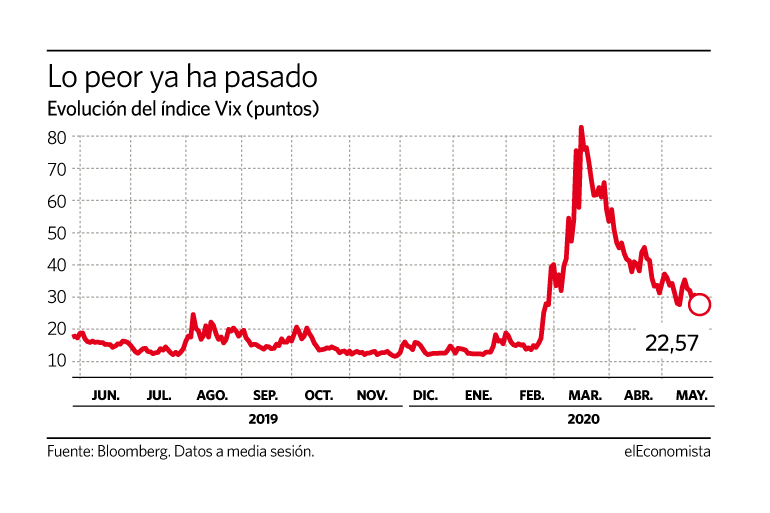Evolución del 'índice del miedo': el Vix