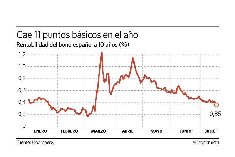 Evolución del bono español a 10 años