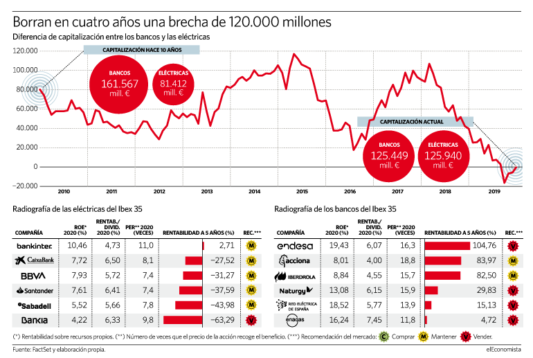 Los grandes sectores del Ibex