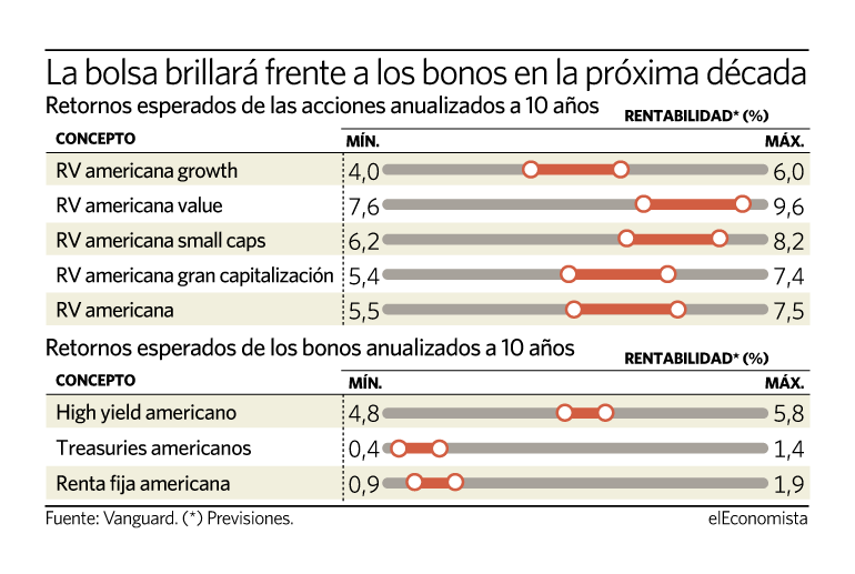 Las acciones de valor darán las mayores alegrías en Wall Street