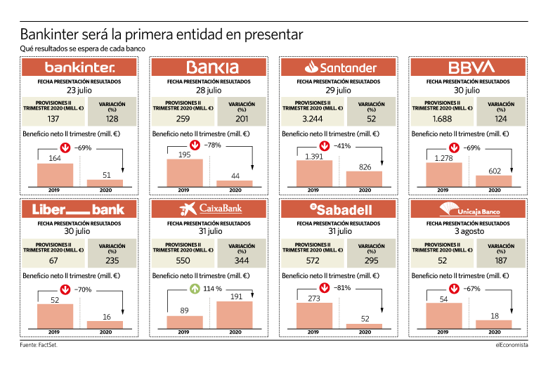Qué resultados se esperan para la banca