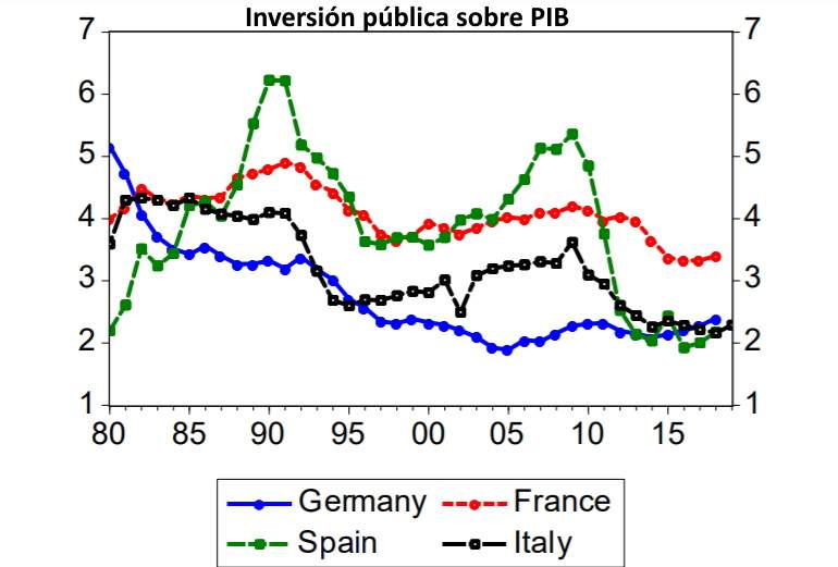Tendencia a la baja de la inversión pública sobre PIB en la zona euro