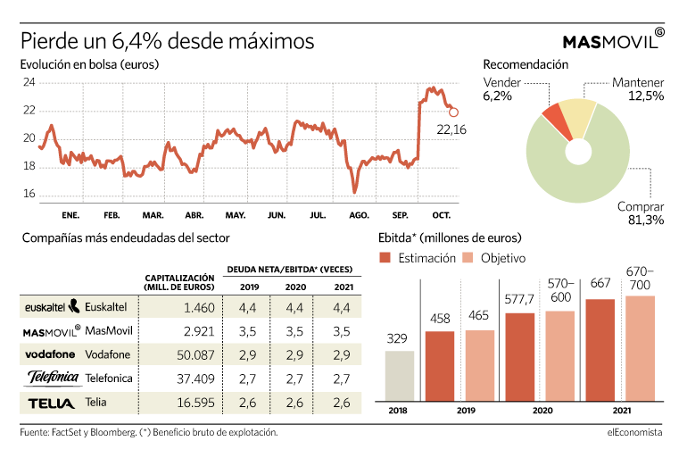 masmovil ibex