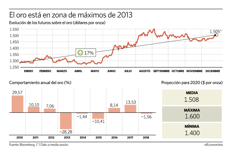 oro recesion