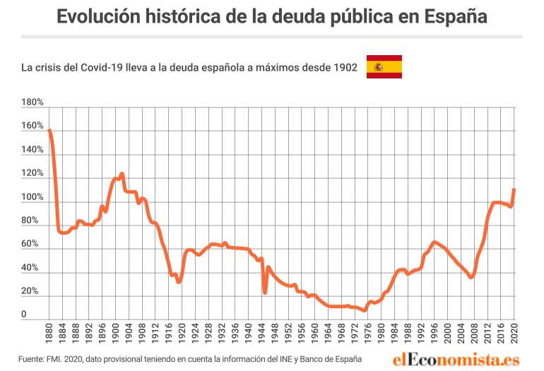 La deuda pública sube por noveno mes consecutivo