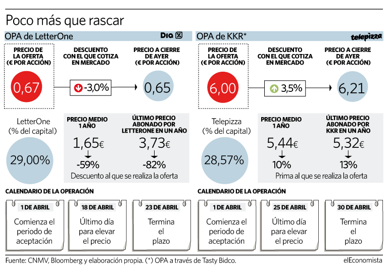 Qué debe hacer el Accionista ante las opas de Dia y Telepizza
