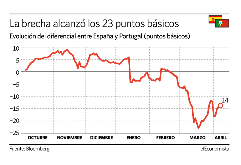 Evolución del diferencial entre la deuda de España y Portugal