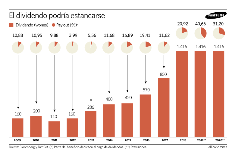El pago de Samsung no crecerá