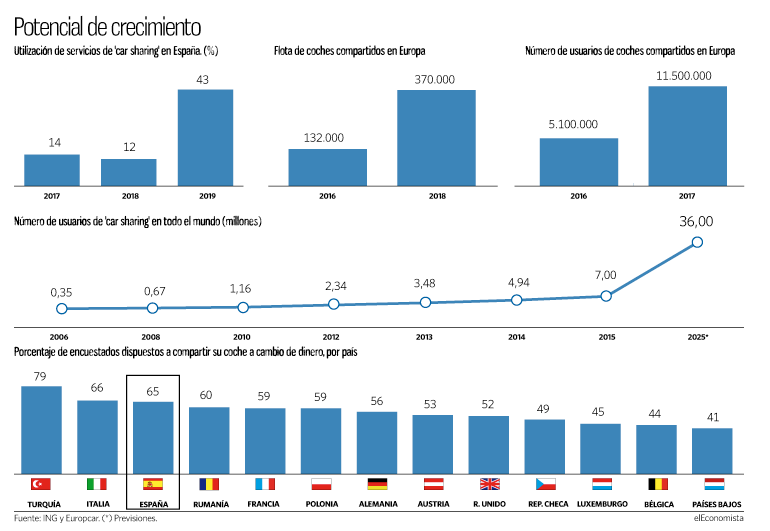 Flota de vehículos 'car-sharing' en Europa y el mundo