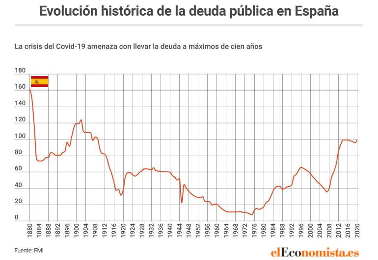 Evolución de la deuda pública sobre PIB en España desde 1880. FMI