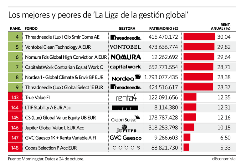 Cuáles son las mejores y las peores opciones en la gestión global