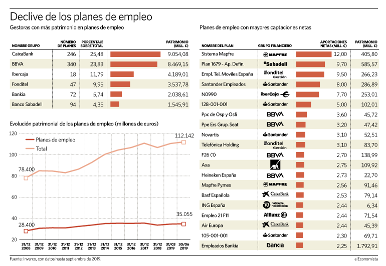 Solo un 4% de los planes de empleo capta más de un millón de euros este año.
