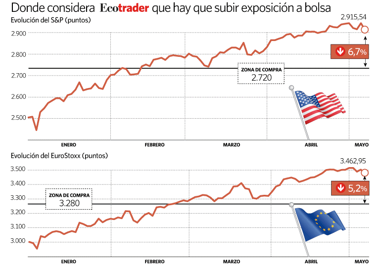Estas son las zonas de compra en Europa y Wall Street