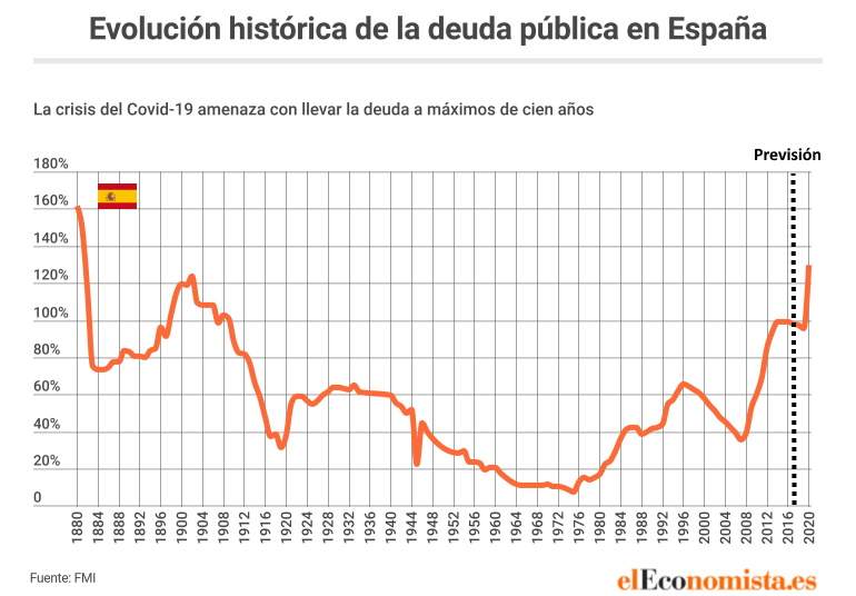 Deuda histórica de España. Este año se espera que alcance niveles no vistos desde hace 100 años