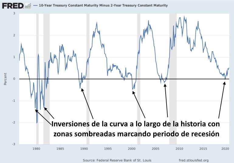 La diferencia (spread) entre el interés del bono a 10 años y el de dos años. Cuando la curva se invierte poco después llega la recesión.