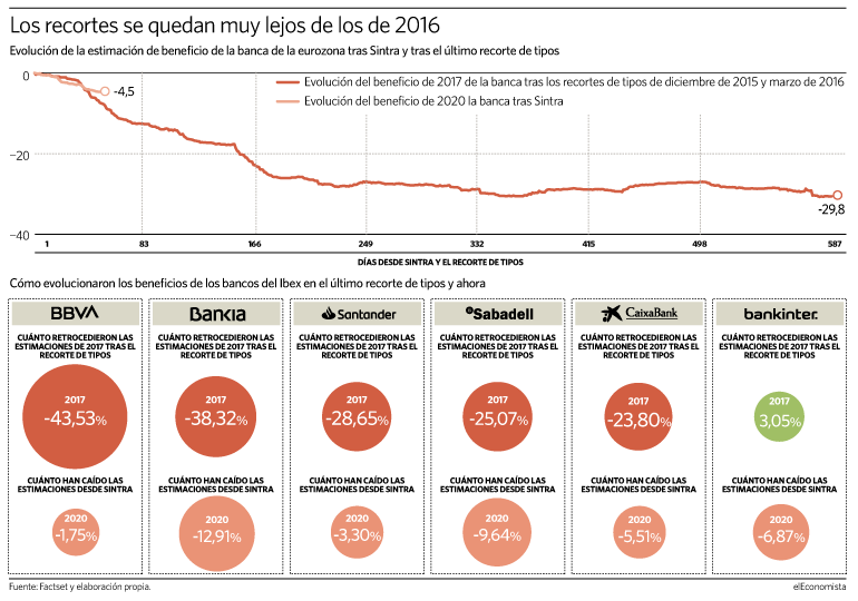 Evolución de los beneficios de la banca tras los recortes de tipos de diciembre de 2015 y marzo de 2016