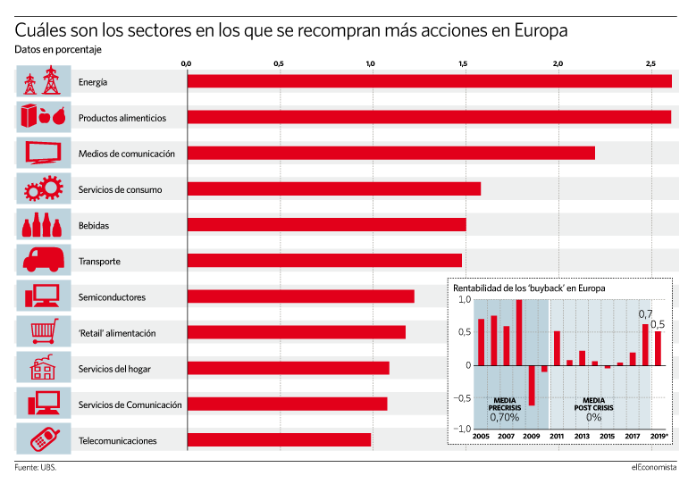 Cuáles son los sectores que recompran más acciones