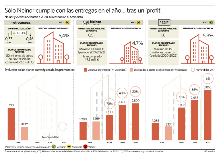 Dividendo de las promotoras inmobiliarias: Neinor, Aedas y Metrovacesa.