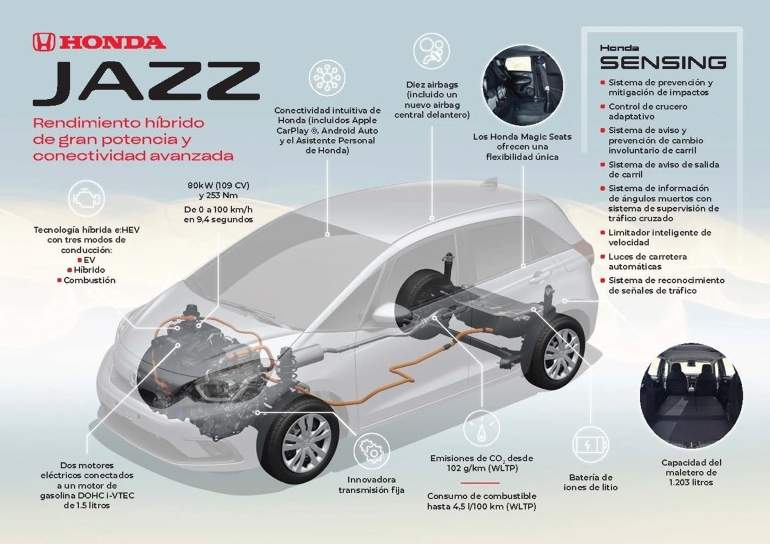 Esquema del funcionamiento de Honda Jazz híbrido.