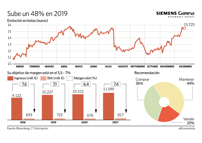 siemens gamesa bolsa