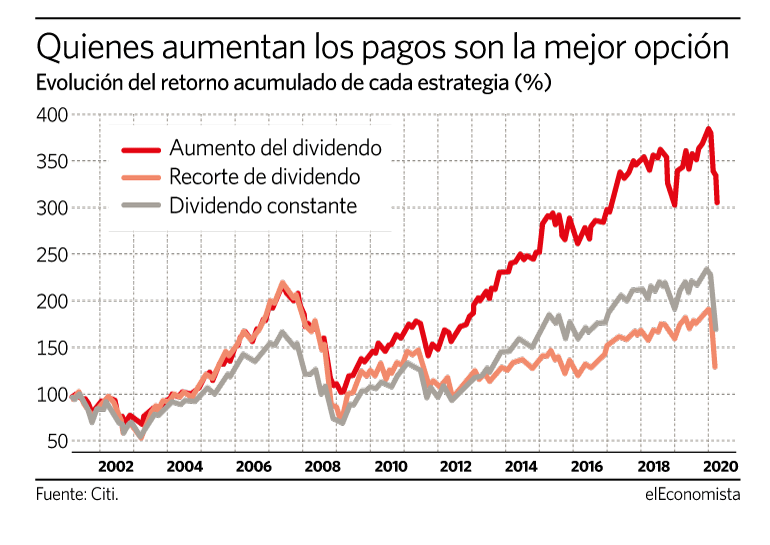 Recortar los pagos suele ser el preludio de un mal comportamiento