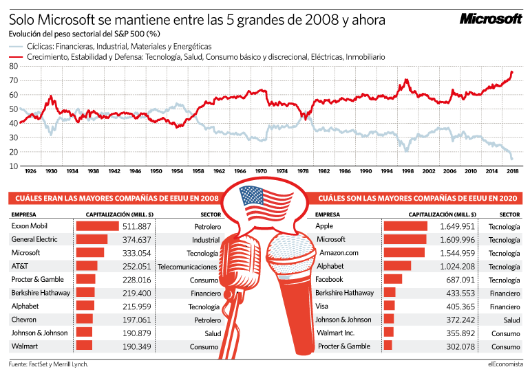 Las mayores cotizadas del S&P 500 en 2008 y ahora