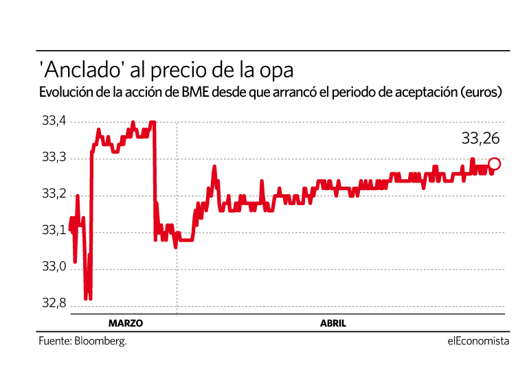 Evolución de la acción de BME