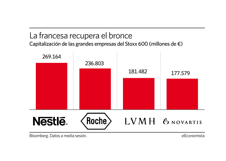 Ranking de las empresas más capitalizadas de Europa
