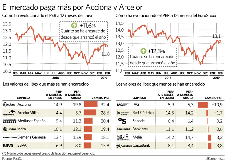 Evolucion del per del Ibex y del eurostoxx