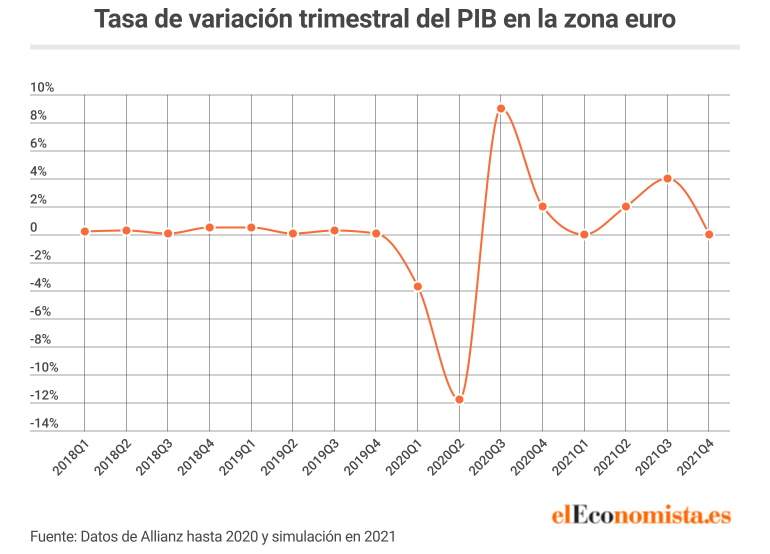 Cada trimestre será una cuesta arriba o un descenso para el PIB