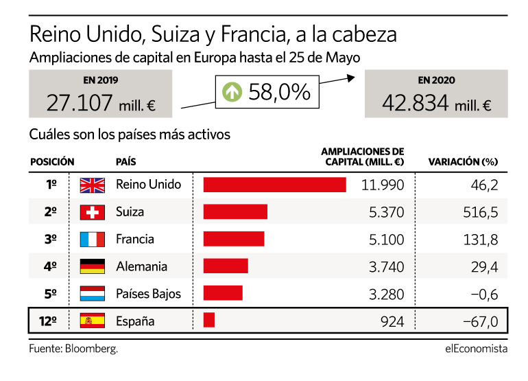 Cuáles son los países en los que se ha ampliado más capital