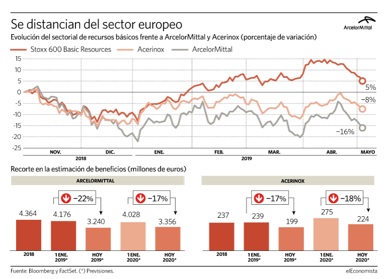 ArcelorMittal Acerinox recortes de beneficio
