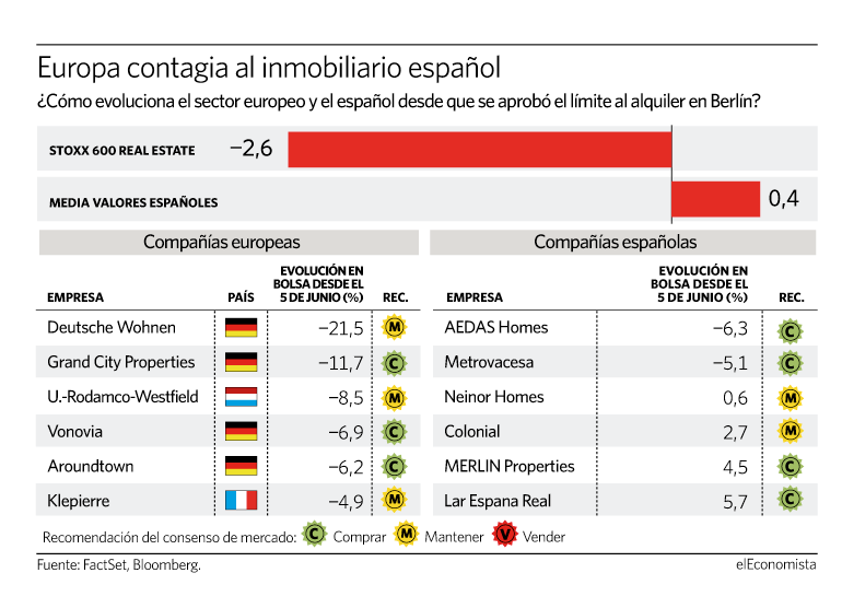 El sector inmobiliario europeo contagia con sus caídas a España