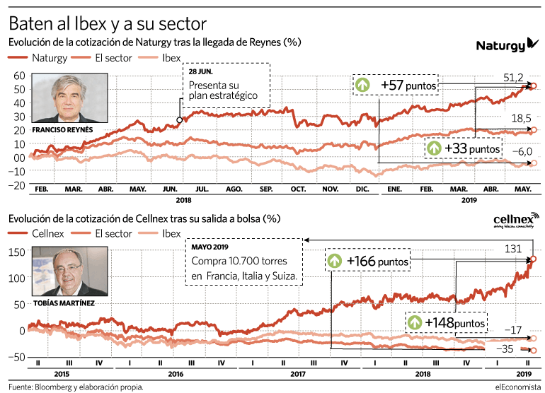 Evolución del comportamiento de Cellnex y Naturgy