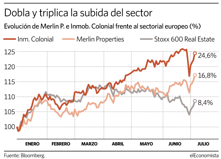 Evolución de las socimis en bolsa en el año.