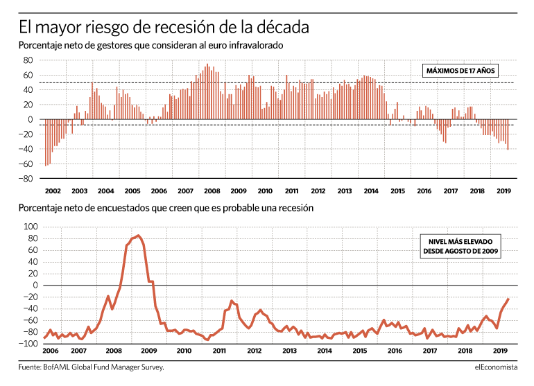 Los gestores no veían tan infravalorado al euro desde hacía 17 años